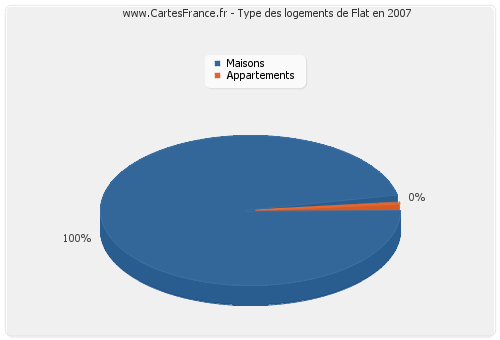 Type des logements de Flat en 2007