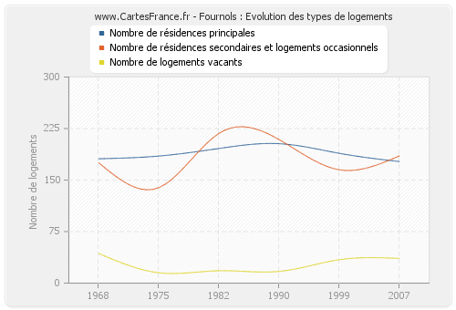 Fournols : Evolution des types de logements