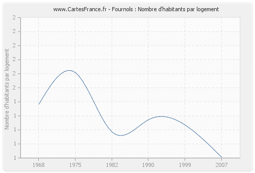 Fournols : Nombre d'habitants par logement