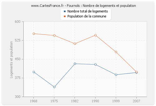 Fournols : Nombre de logements et population