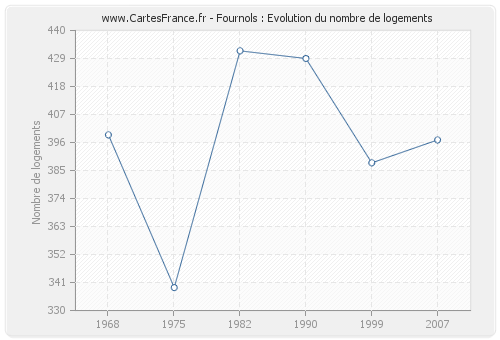 Fournols : Evolution du nombre de logements