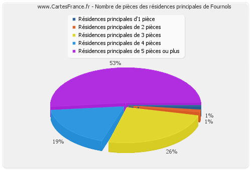 Nombre de pièces des résidences principales de Fournols