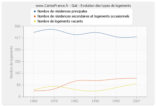 Giat : Evolution des types de logements