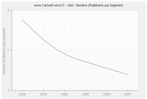 Giat : Nombre d'habitants par logement