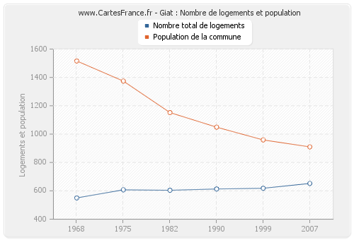 Giat : Nombre de logements et population