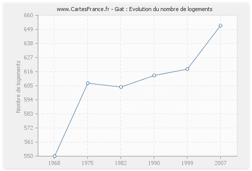 Giat : Evolution du nombre de logements