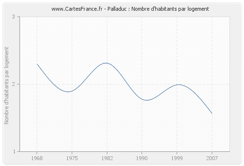 Palladuc : Nombre d'habitants par logement