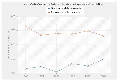 Palladuc : Nombre de logements et population