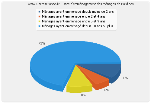 Date d'emménagement des ménages de Pardines