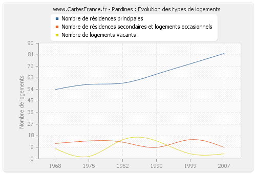 Pardines : Evolution des types de logements