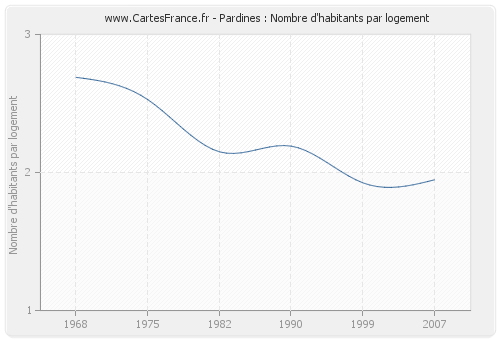 Pardines : Nombre d'habitants par logement