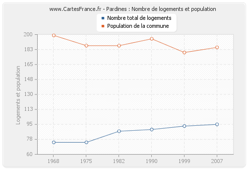 Pardines : Nombre de logements et population