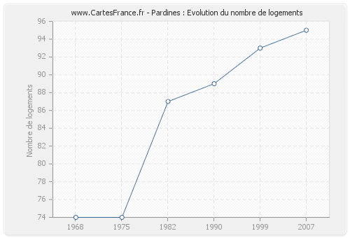 Pardines : Evolution du nombre de logements