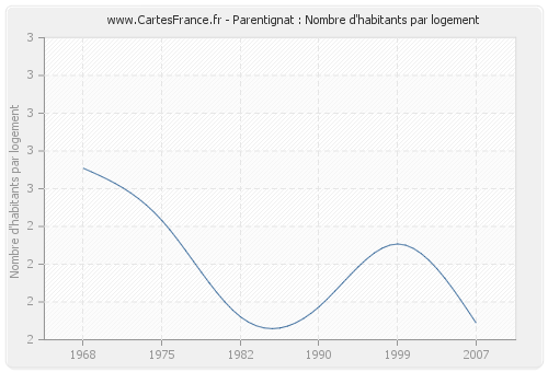 Parentignat : Nombre d'habitants par logement