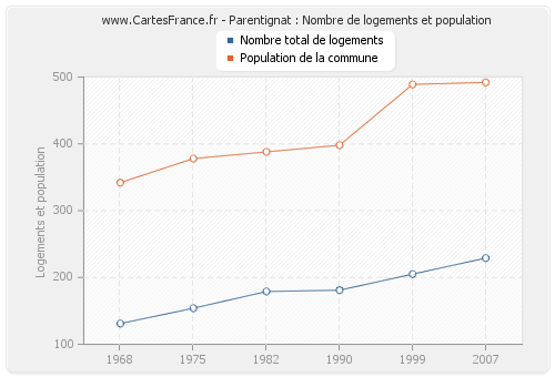 Parentignat : Nombre de logements et population