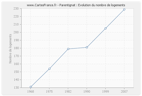 Parentignat : Evolution du nombre de logements