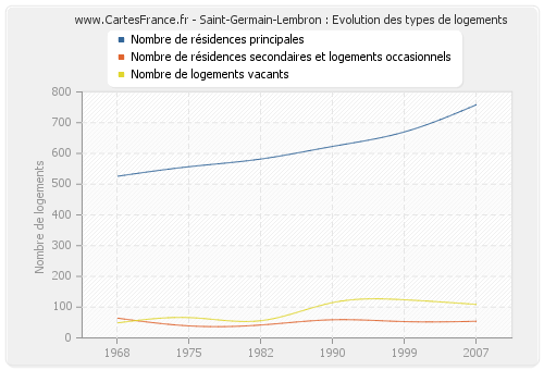 Saint-Germain-Lembron : Evolution des types de logements