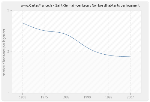 Saint-Germain-Lembron : Nombre d'habitants par logement