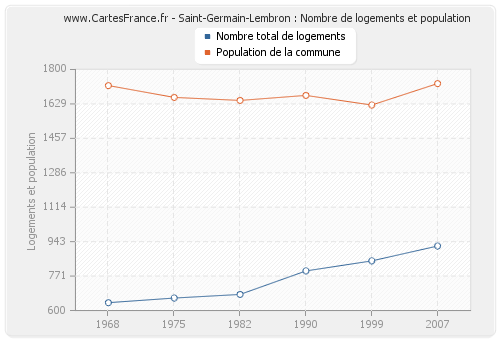 Saint-Germain-Lembron : Nombre de logements et population