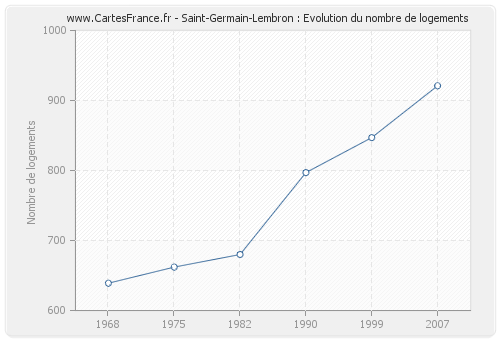 Saint-Germain-Lembron : Evolution du nombre de logements