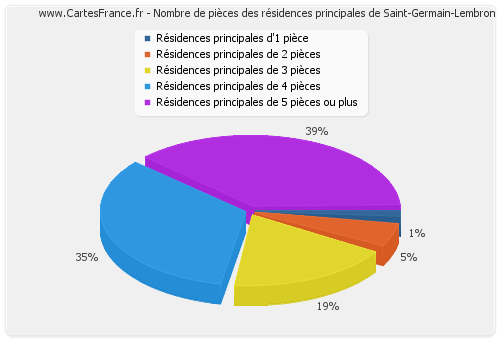 Nombre de pièces des résidences principales de Saint-Germain-Lembron