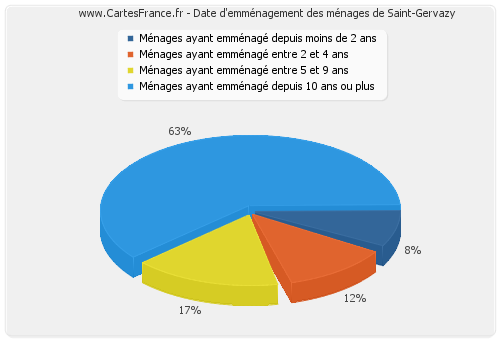 Date d'emménagement des ménages de Saint-Gervazy