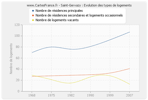 Saint-Gervazy : Evolution des types de logements