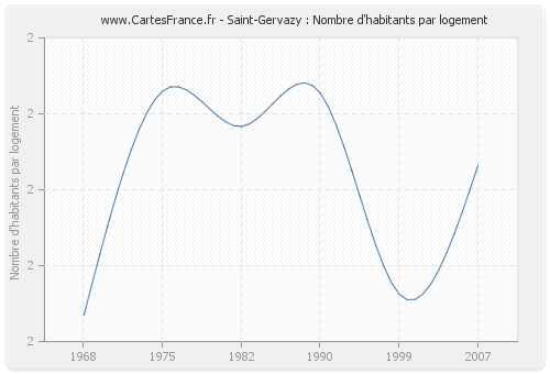 Saint-Gervazy : Nombre d'habitants par logement