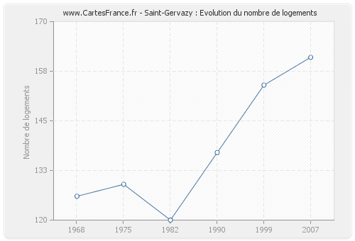 Saint-Gervazy : Evolution du nombre de logements