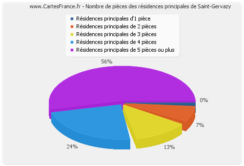 Nombre de pièces des résidences principales de Saint-Gervazy