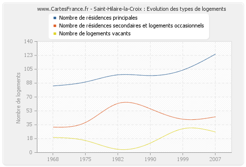 Saint-Hilaire-la-Croix : Evolution des types de logements