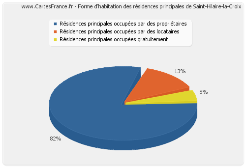 Forme d'habitation des résidences principales de Saint-Hilaire-la-Croix