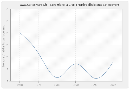 Saint-Hilaire-la-Croix : Nombre d'habitants par logement