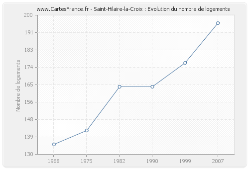 Saint-Hilaire-la-Croix : Evolution du nombre de logements