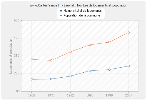 Sauviat : Nombre de logements et population