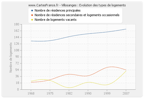 Villosanges : Evolution des types de logements