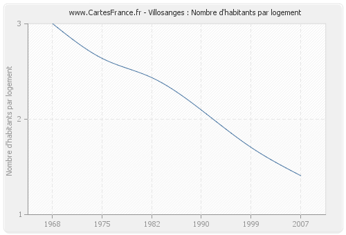 Villosanges : Nombre d'habitants par logement