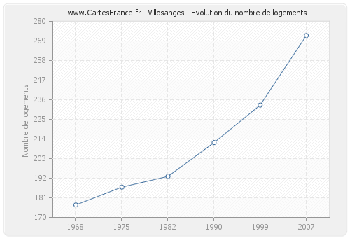 Villosanges : Evolution du nombre de logements