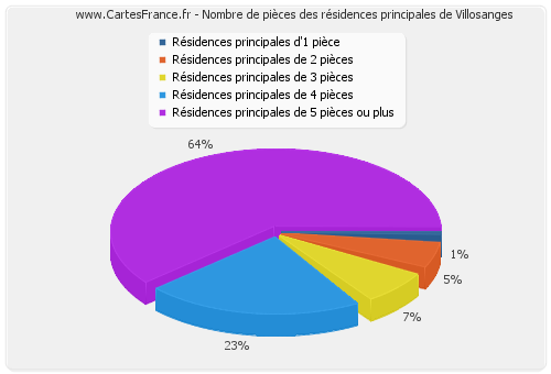 Nombre de pièces des résidences principales de Villosanges