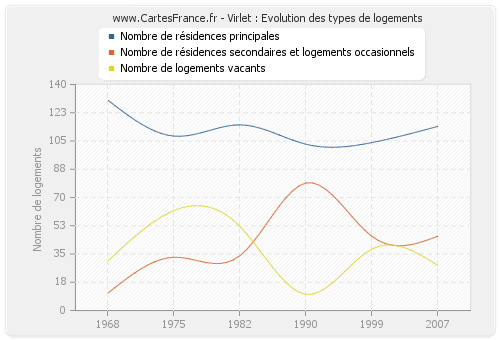 Virlet : Evolution des types de logements