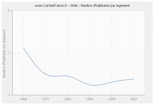 Virlet : Nombre d'habitants par logement