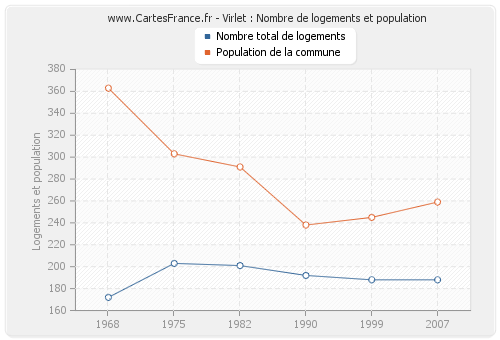 Virlet : Nombre de logements et population