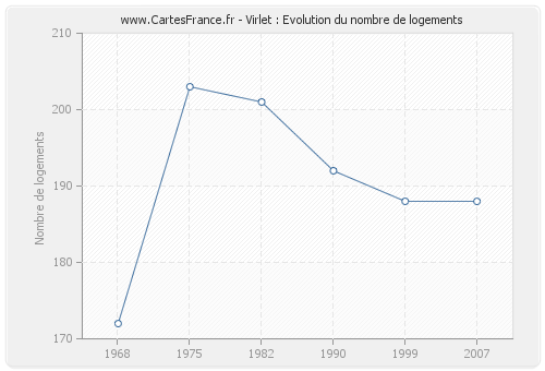 Virlet : Evolution du nombre de logements