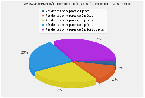 Nombre de pièces des résidences principales de Virlet