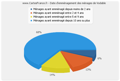 Date d'emménagement des ménages de Vodable