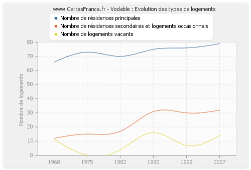 Vodable : Evolution des types de logements