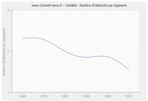 Vodable : Nombre d'habitants par logement