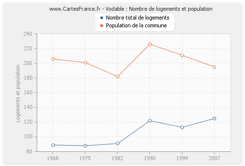 Vodable : Nombre de logements et population