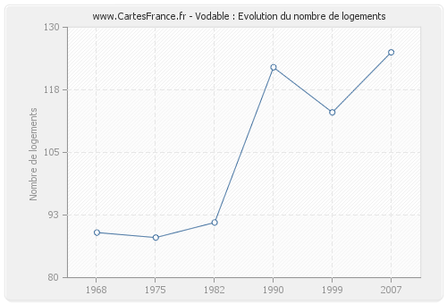 Vodable : Evolution du nombre de logements