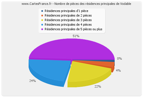 Nombre de pièces des résidences principales de Vodable